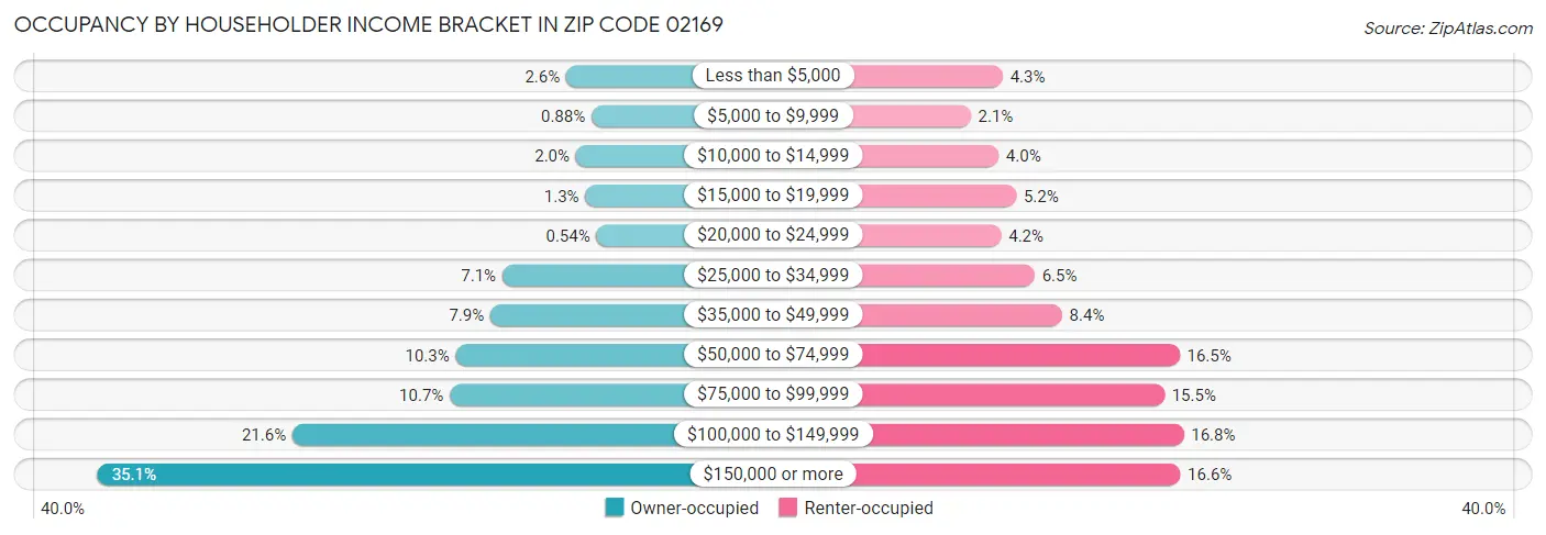 Occupancy by Householder Income Bracket in Zip Code 02169