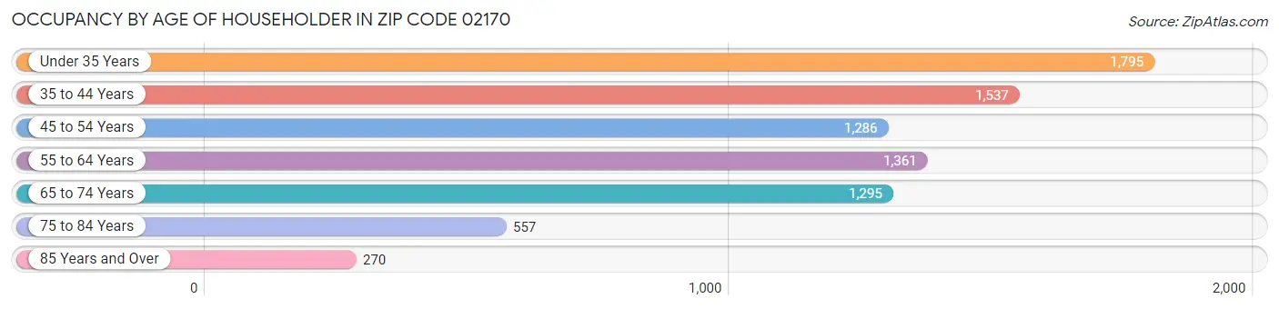 Occupancy by Age of Householder in Zip Code 02170