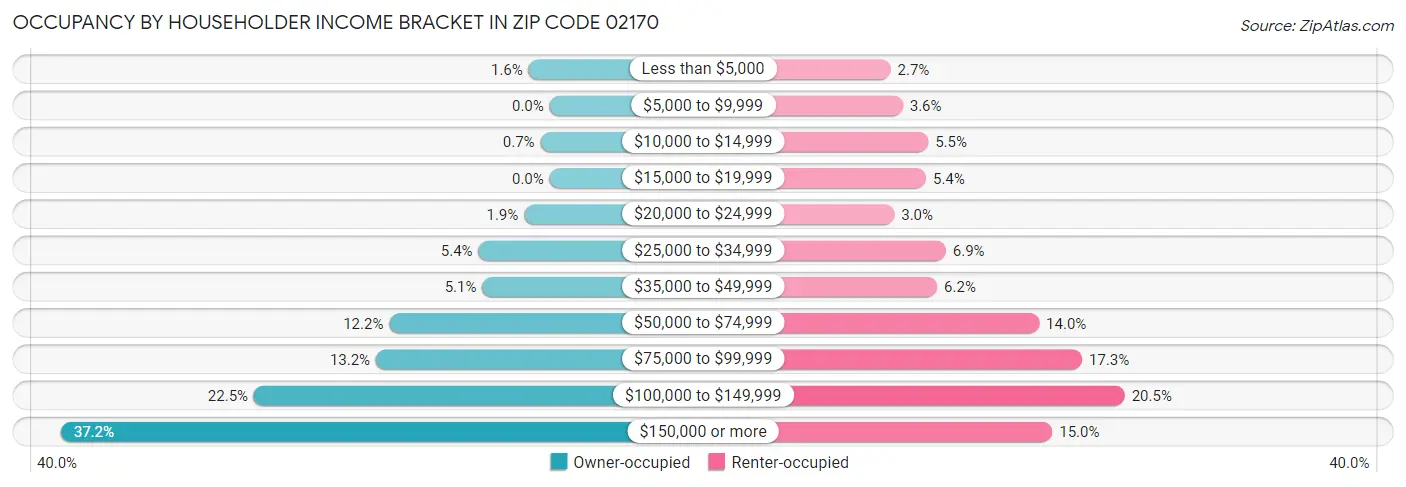 Occupancy by Householder Income Bracket in Zip Code 02170