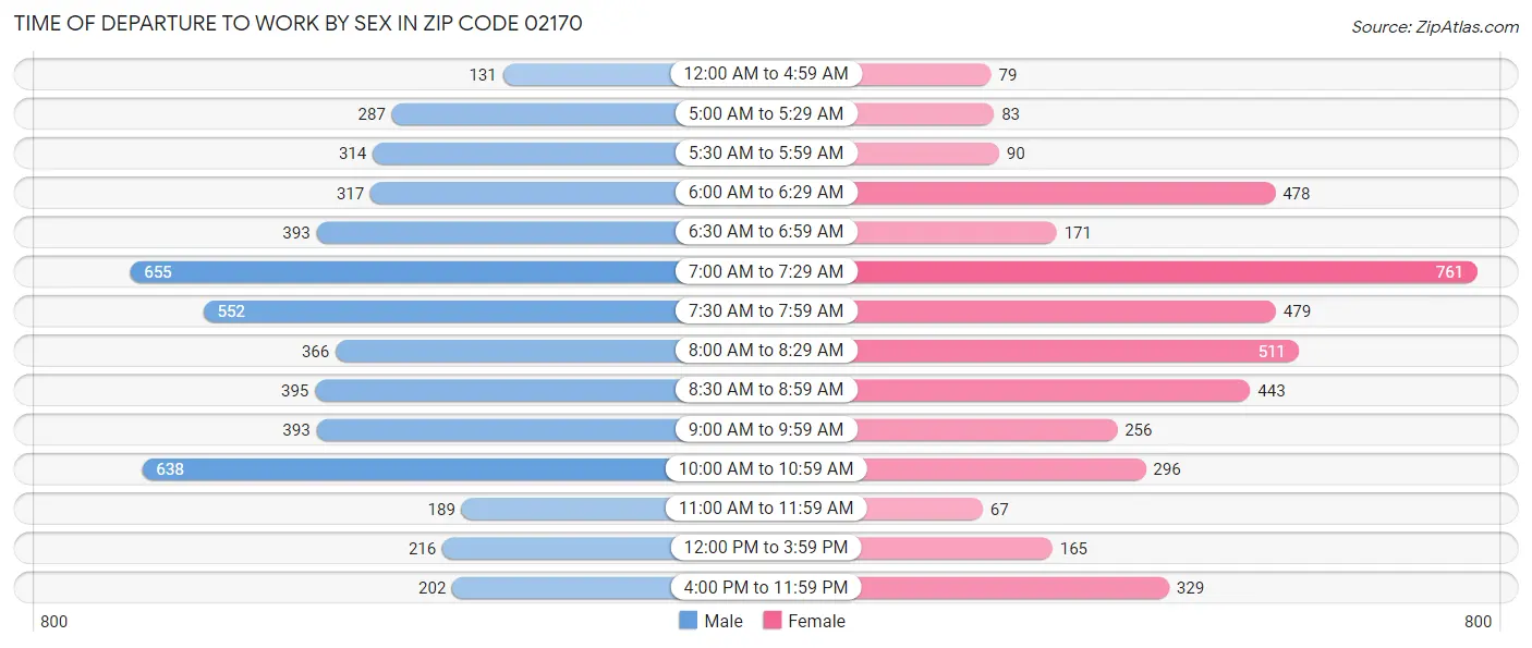 Time of Departure to Work by Sex in Zip Code 02170
