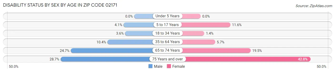 Disability Status by Sex by Age in Zip Code 02171