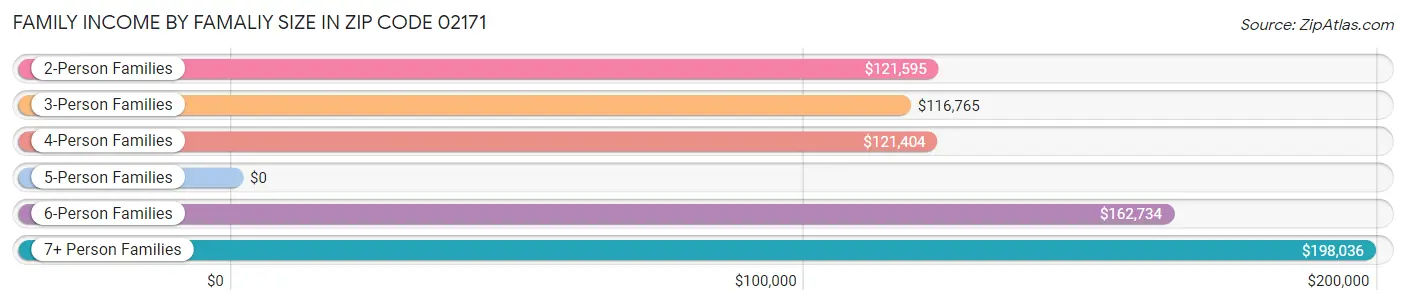 Family Income by Famaliy Size in Zip Code 02171