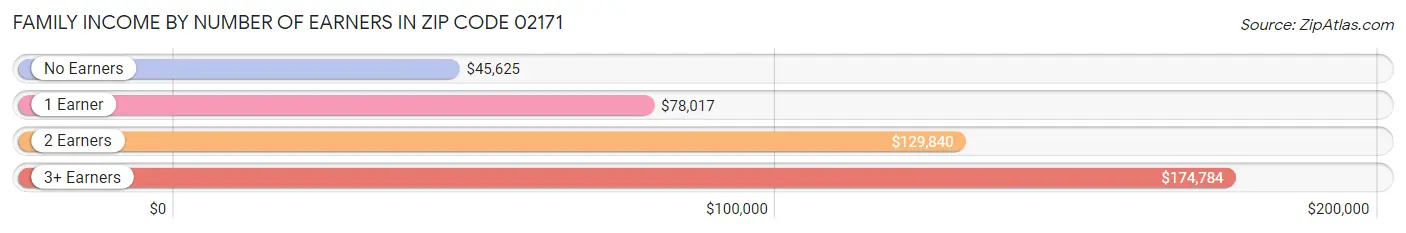 Family Income by Number of Earners in Zip Code 02171