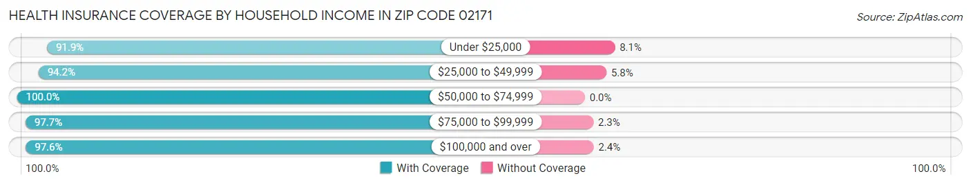 Health Insurance Coverage by Household Income in Zip Code 02171