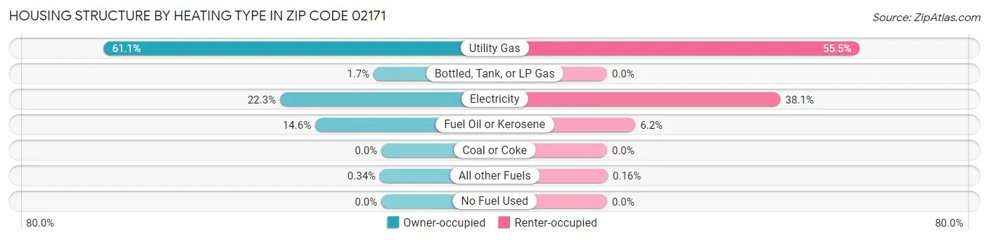 Housing Structure by Heating Type in Zip Code 02171