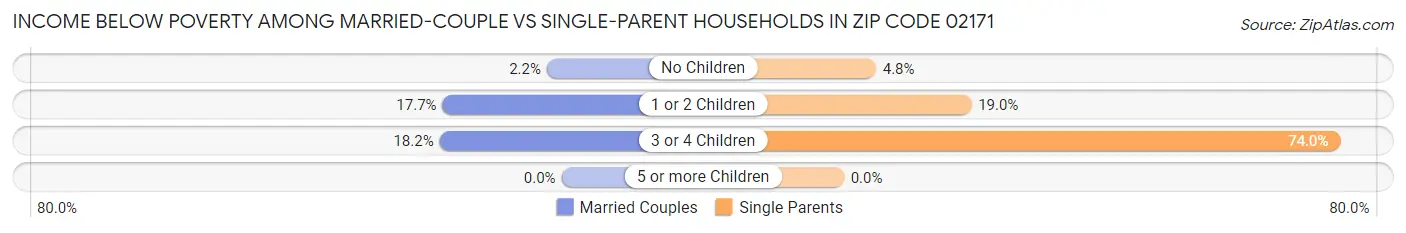 Income Below Poverty Among Married-Couple vs Single-Parent Households in Zip Code 02171