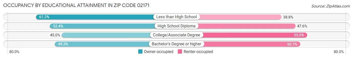 Occupancy by Educational Attainment in Zip Code 02171