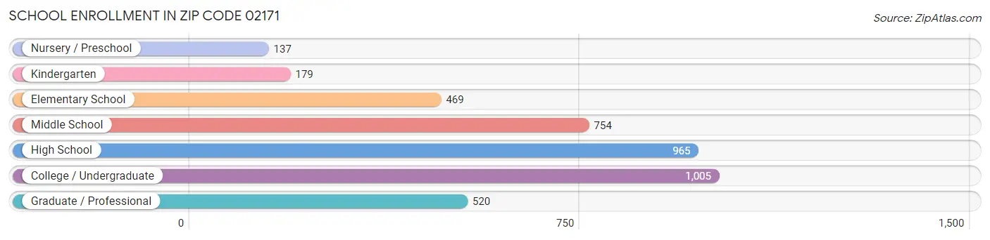 School Enrollment in Zip Code 02171