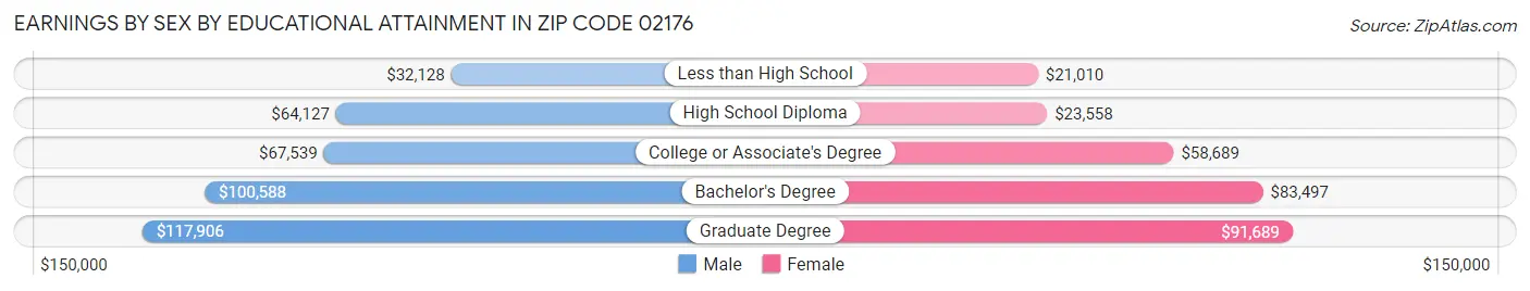Earnings by Sex by Educational Attainment in Zip Code 02176