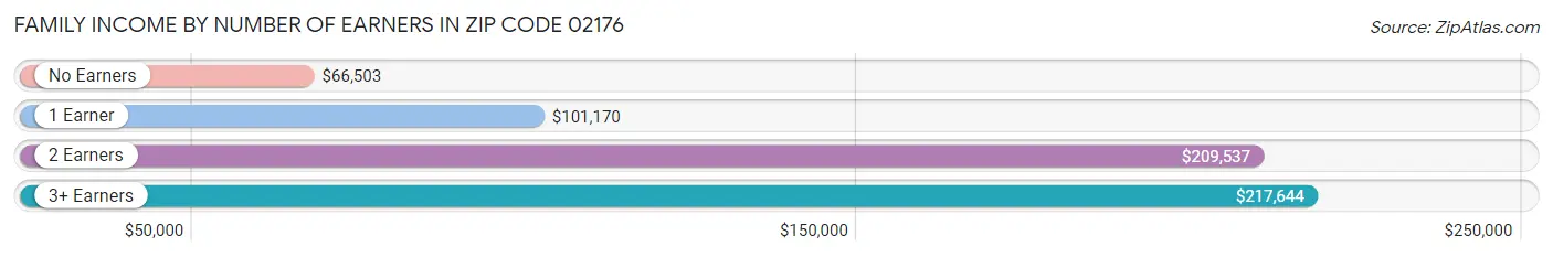 Family Income by Number of Earners in Zip Code 02176