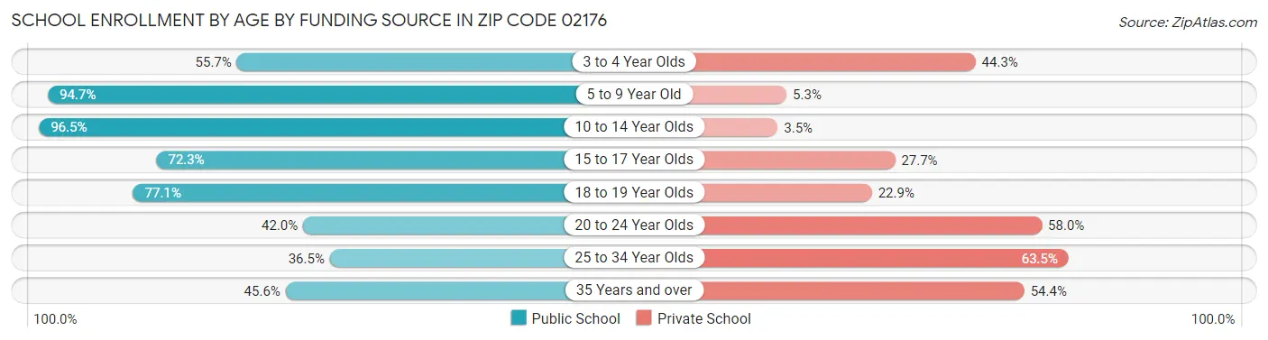 School Enrollment by Age by Funding Source in Zip Code 02176
