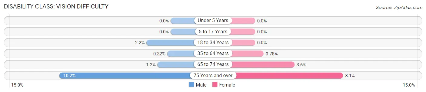 Disability in Zip Code 02176: <span>Vision Difficulty</span>