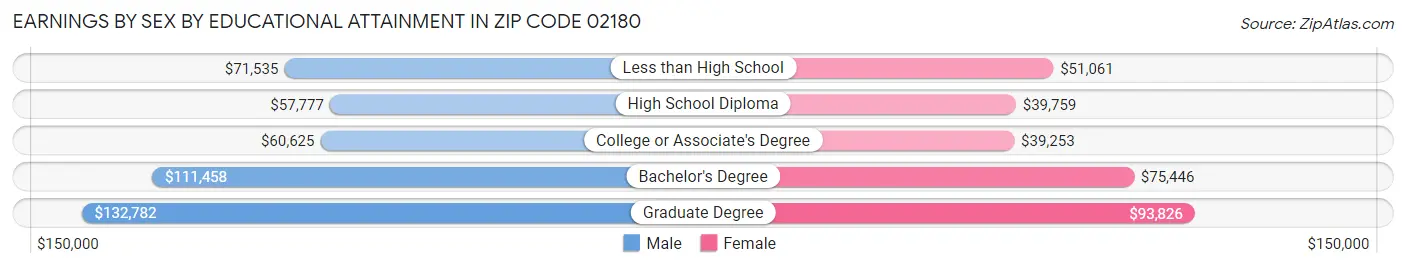 Earnings by Sex by Educational Attainment in Zip Code 02180