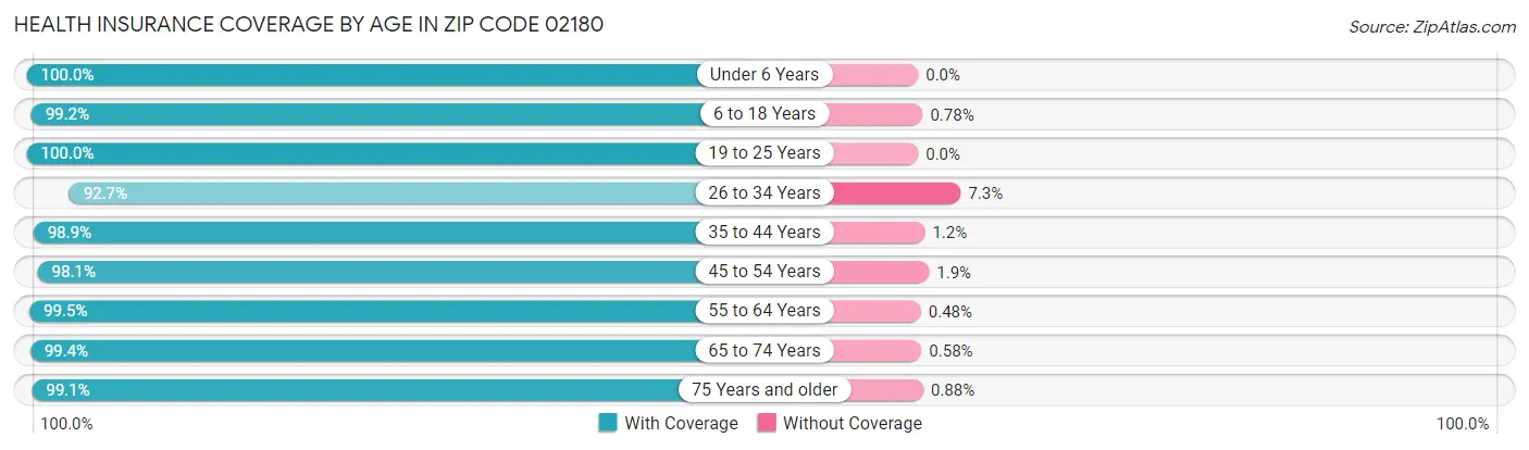 Health Insurance Coverage by Age in Zip Code 02180