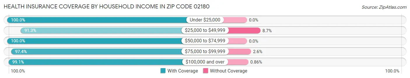 Health Insurance Coverage by Household Income in Zip Code 02180
