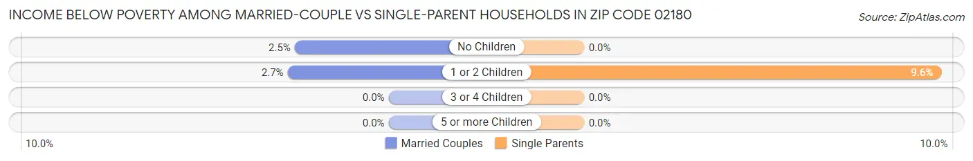 Income Below Poverty Among Married-Couple vs Single-Parent Households in Zip Code 02180