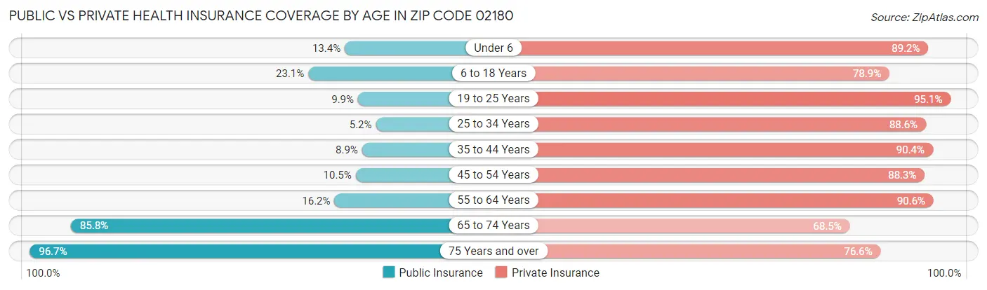 Public vs Private Health Insurance Coverage by Age in Zip Code 02180