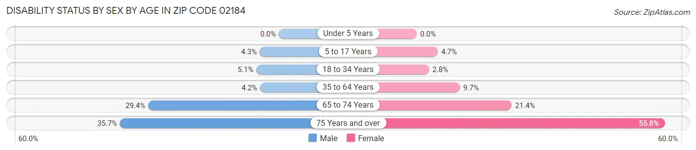 Disability Status by Sex by Age in Zip Code 02184