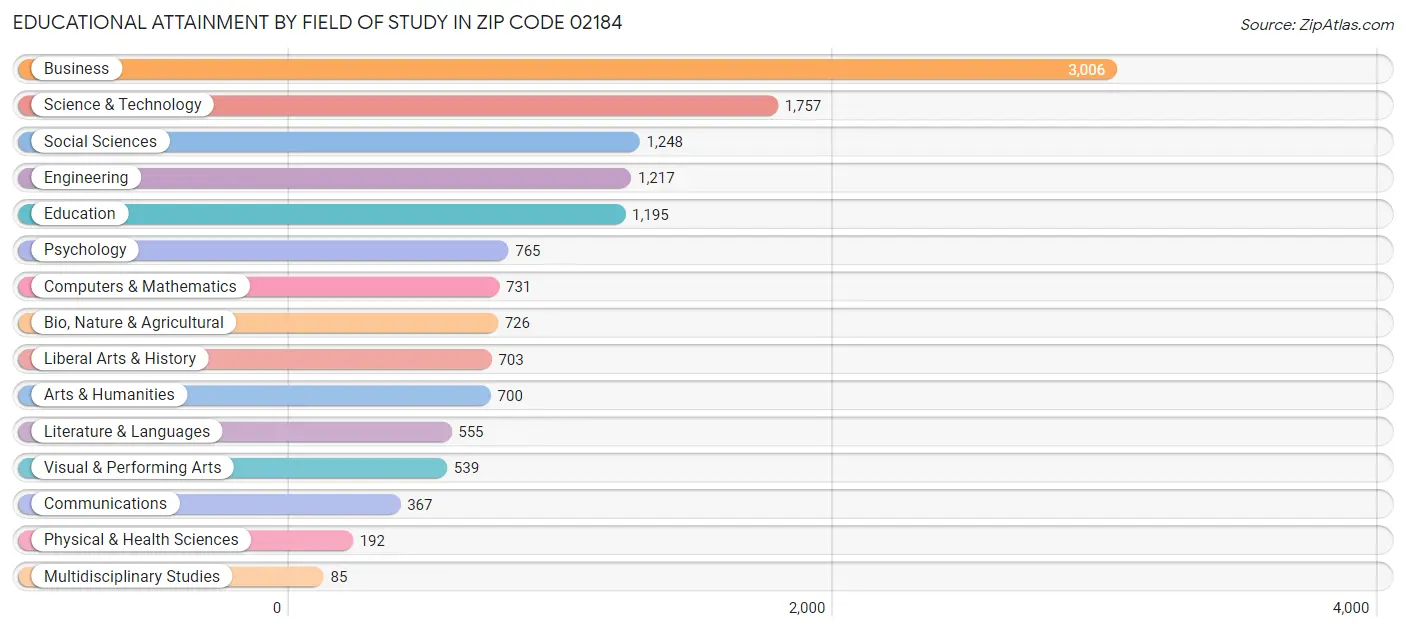 Educational Attainment by Field of Study in Zip Code 02184