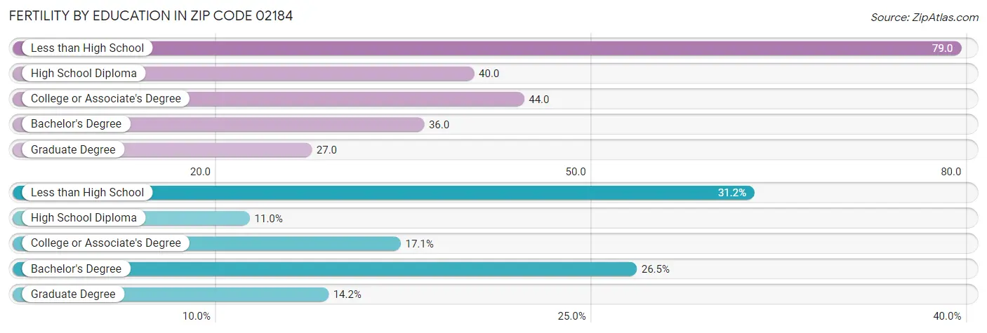 Female Fertility by Education Attainment in Zip Code 02184