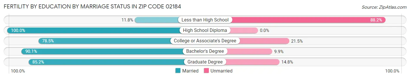 Female Fertility by Education by Marriage Status in Zip Code 02184