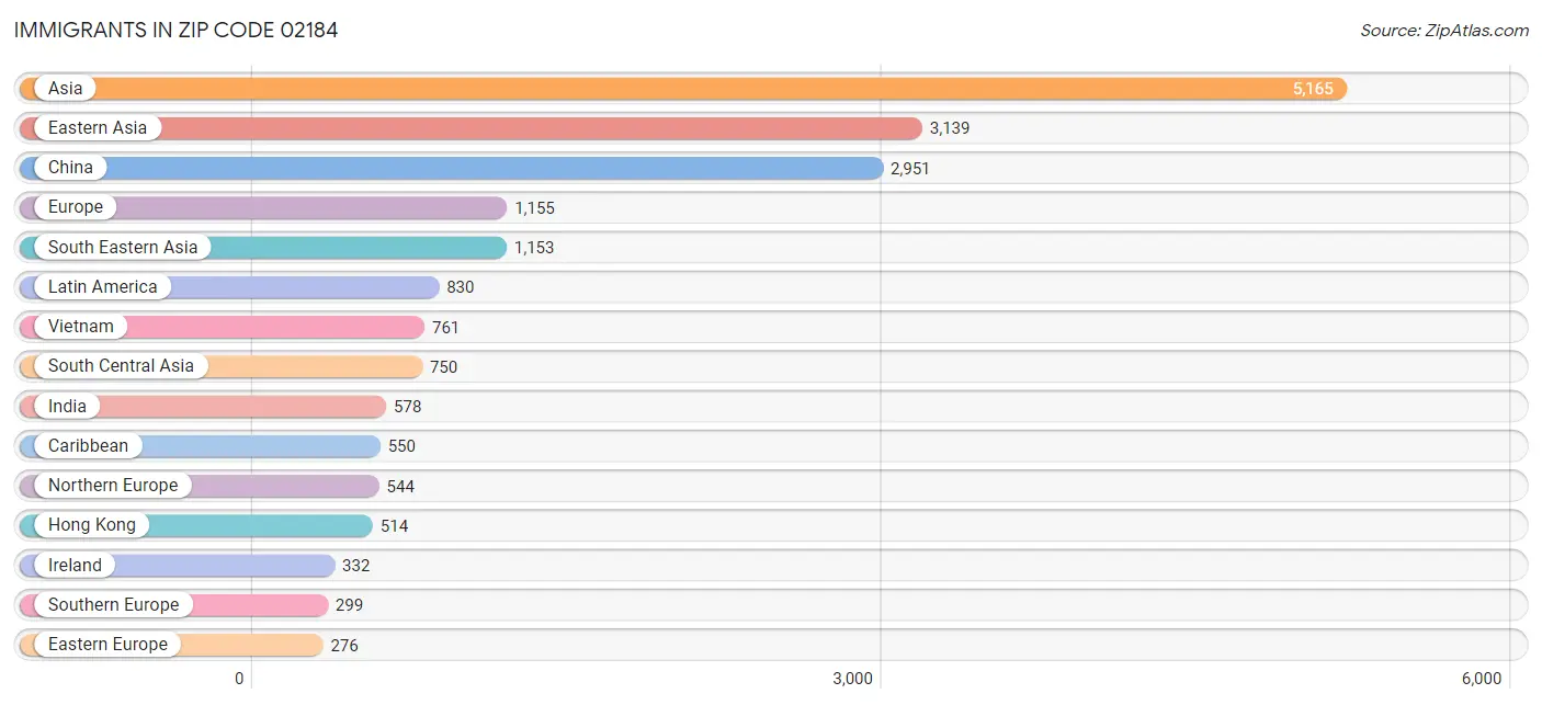 Immigrants in Zip Code 02184