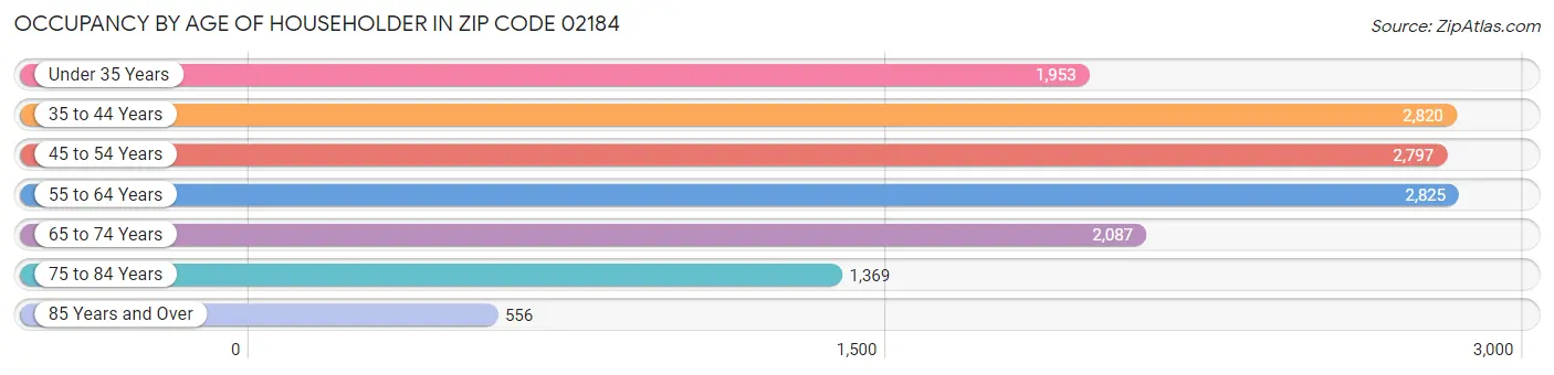 Occupancy by Age of Householder in Zip Code 02184