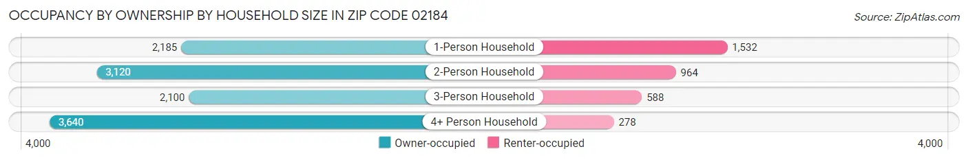 Occupancy by Ownership by Household Size in Zip Code 02184