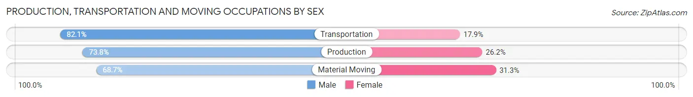 Production, Transportation and Moving Occupations by Sex in Zip Code 02184