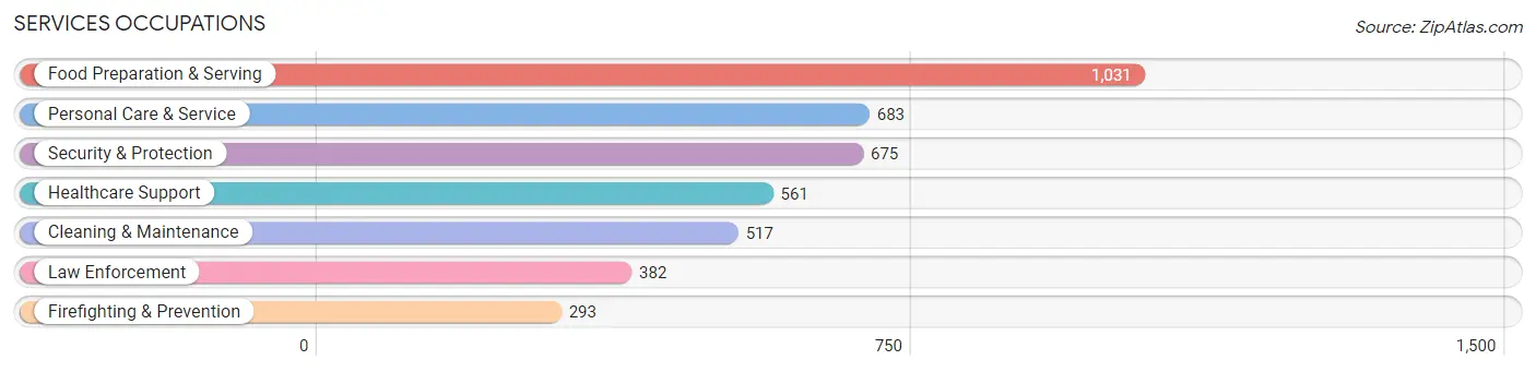 Services Occupations in Zip Code 02184