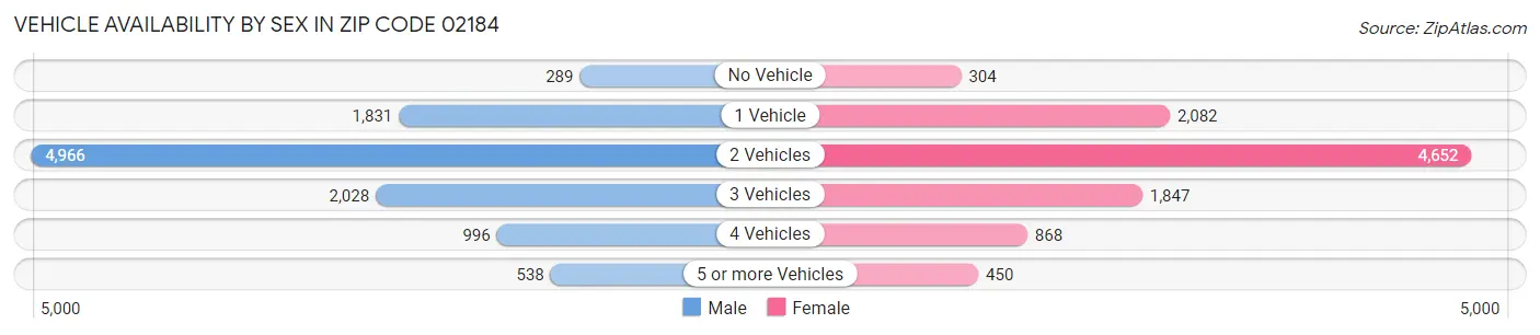 Vehicle Availability by Sex in Zip Code 02184