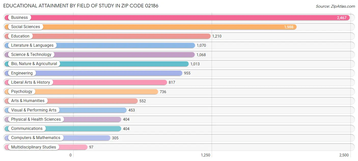 Educational Attainment by Field of Study in Zip Code 02186