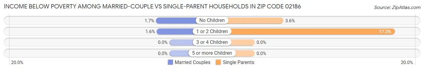 Income Below Poverty Among Married-Couple vs Single-Parent Households in Zip Code 02186