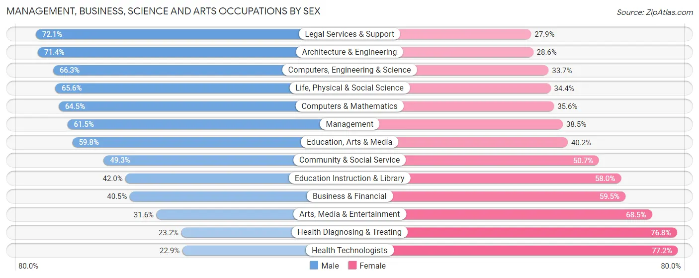 Management, Business, Science and Arts Occupations by Sex in Zip Code 02186