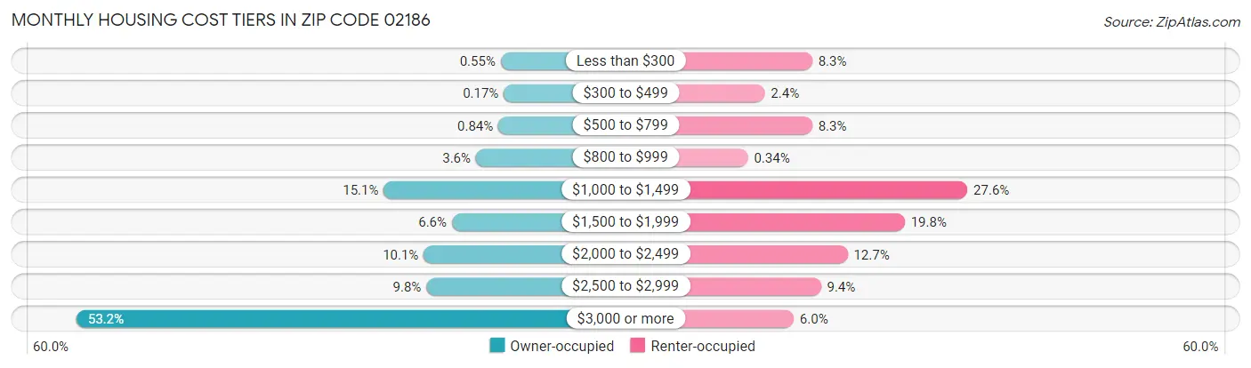 Monthly Housing Cost Tiers in Zip Code 02186