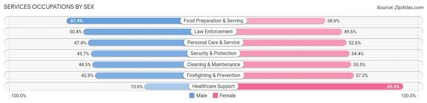 Services Occupations by Sex in Zip Code 02186