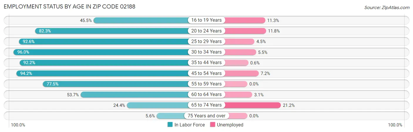 Employment Status by Age in Zip Code 02188