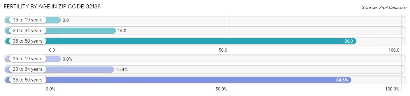 Female Fertility by Age in Zip Code 02188