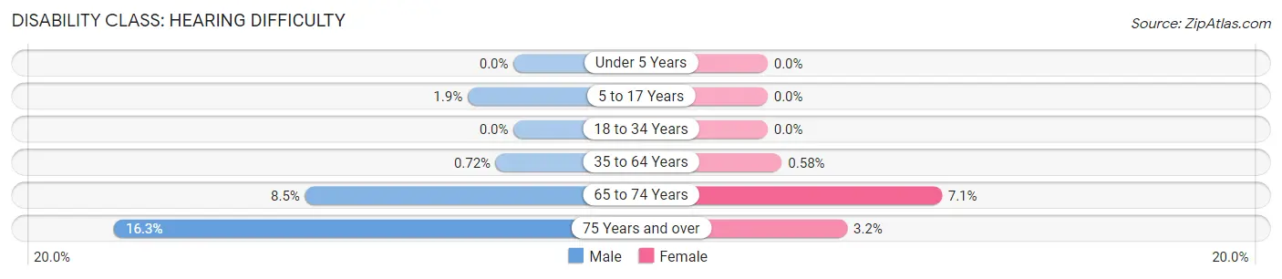 Disability in Zip Code 02188: <span>Hearing Difficulty</span>