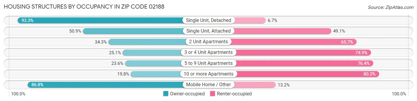 Housing Structures by Occupancy in Zip Code 02188