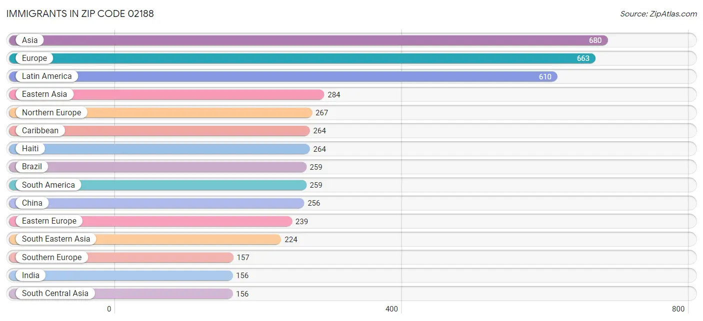 Immigrants in Zip Code 02188