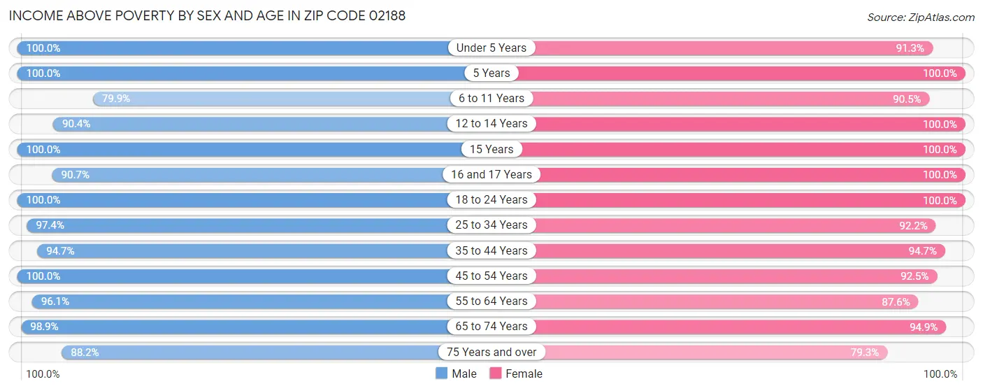 Income Above Poverty by Sex and Age in Zip Code 02188