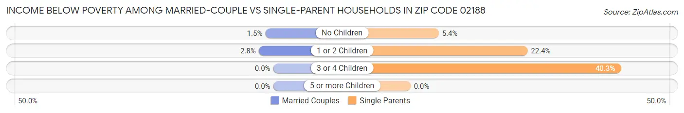 Income Below Poverty Among Married-Couple vs Single-Parent Households in Zip Code 02188