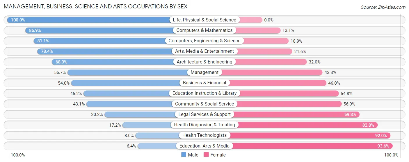 Management, Business, Science and Arts Occupations by Sex in Zip Code 02188