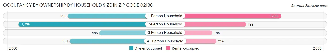 Occupancy by Ownership by Household Size in Zip Code 02188