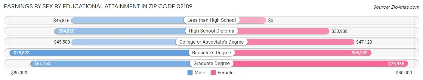 Earnings by Sex by Educational Attainment in Zip Code 02189