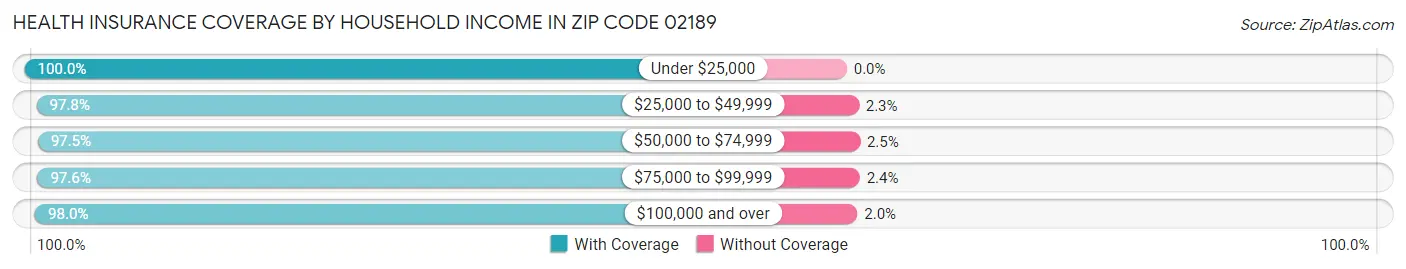Health Insurance Coverage by Household Income in Zip Code 02189