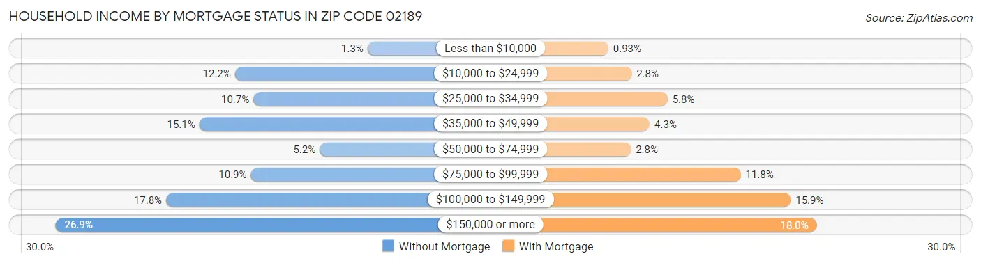 Household Income by Mortgage Status in Zip Code 02189