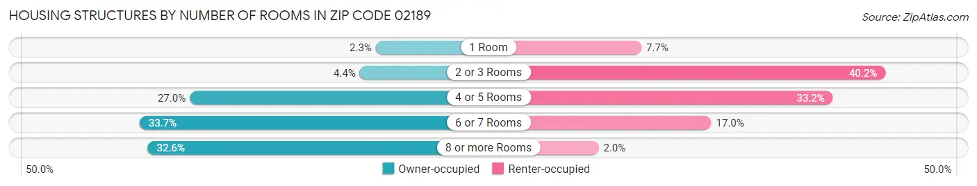 Housing Structures by Number of Rooms in Zip Code 02189