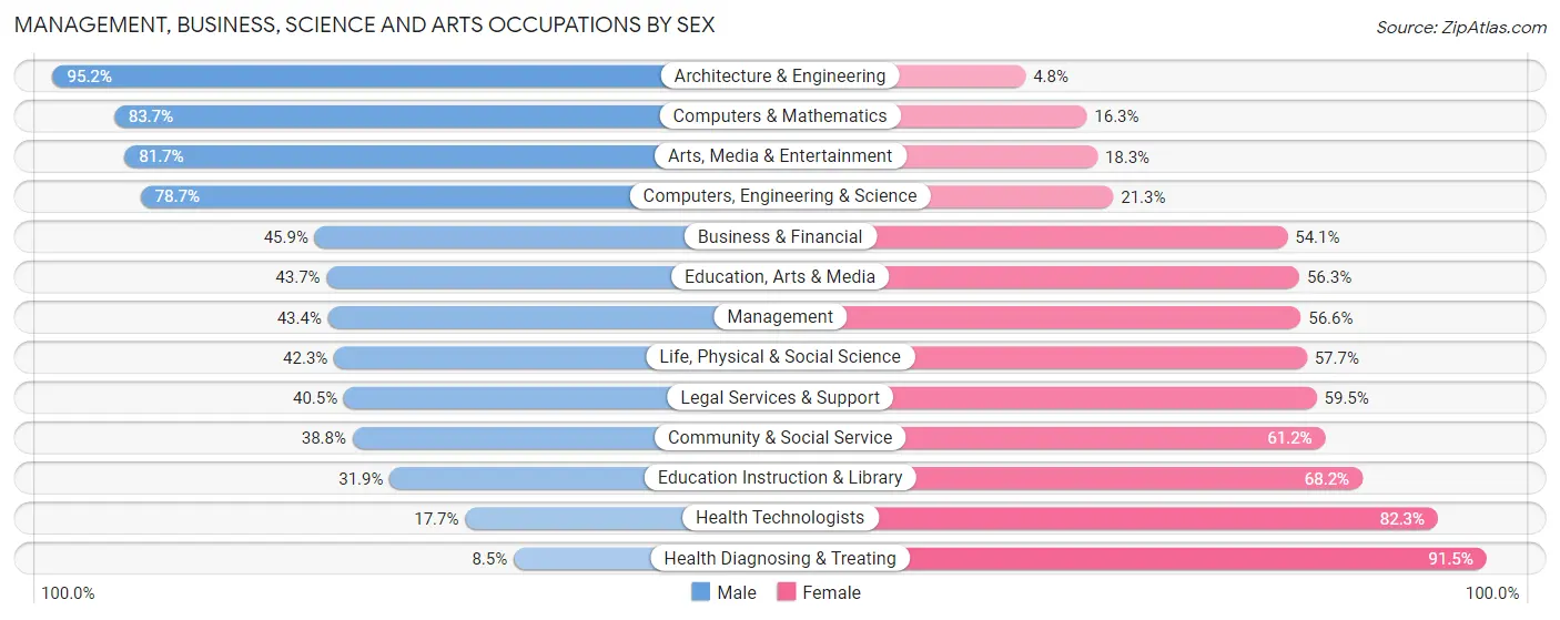 Management, Business, Science and Arts Occupations by Sex in Zip Code 02189